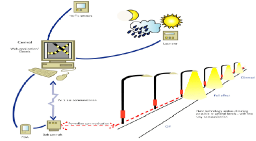 Street Light Control Systems